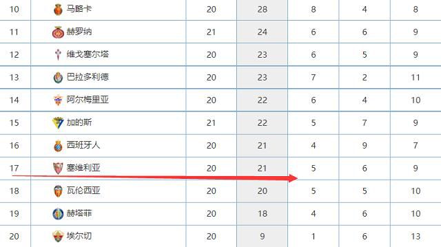 在目前的女足英超积分榜上，热刺女足4胜3平2负积15分，位列第6。